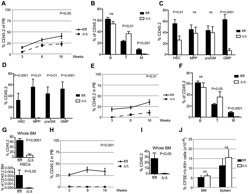 <i>Cebpa</i><sup>Δ/Δ</sup> HSCs are functionally compromised on a cell-to-cell basis.