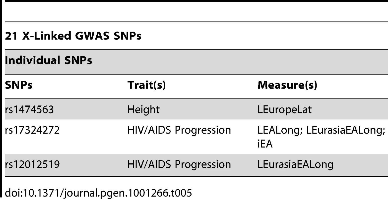 Individual SNPs that were significant for at least one delta, F<sub>st</sub>, LLC, or iHS measure in the X chromosome analysis.