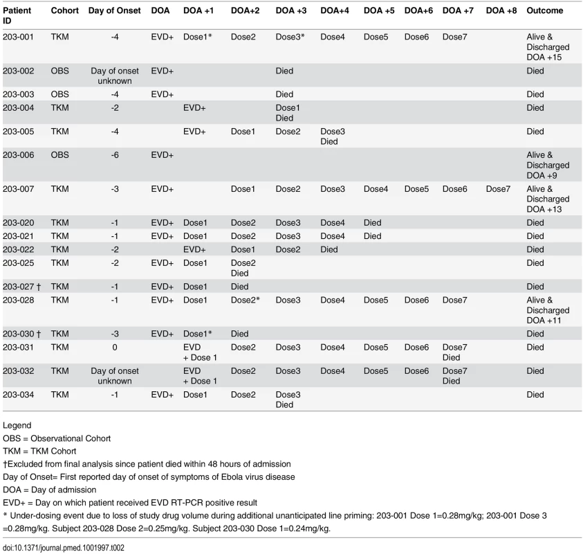 Timelines, TKM-130803 doses received, and outcomes.