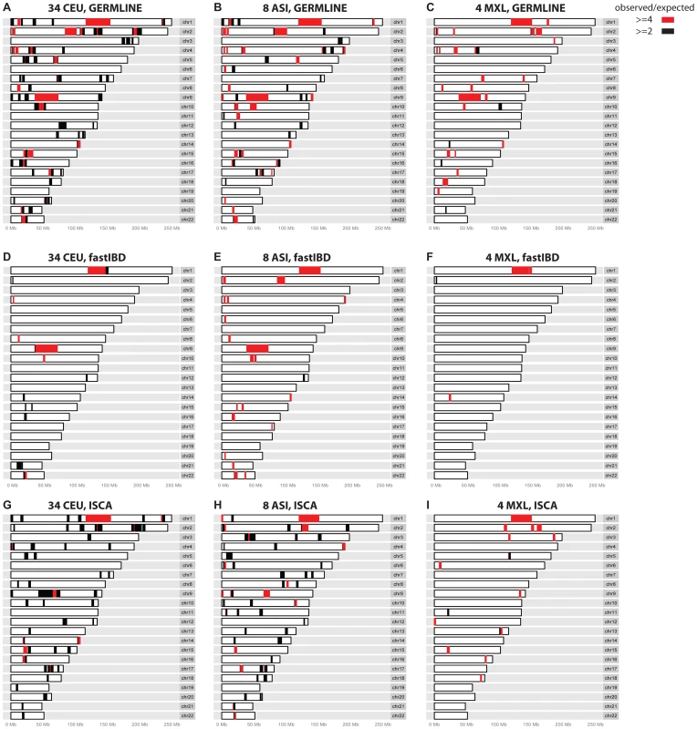 Regions where excess IBD is detected by three IBD methods among the control populations.