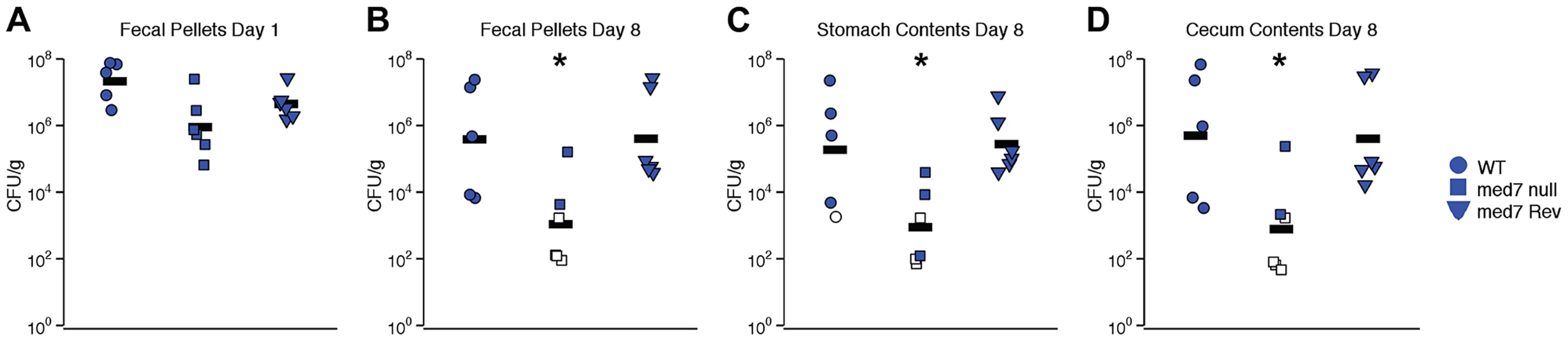 <i>C. albicans med7</i> null mutant strain has a colonization defect compared to WT or <i>med7</i> revertant strains.