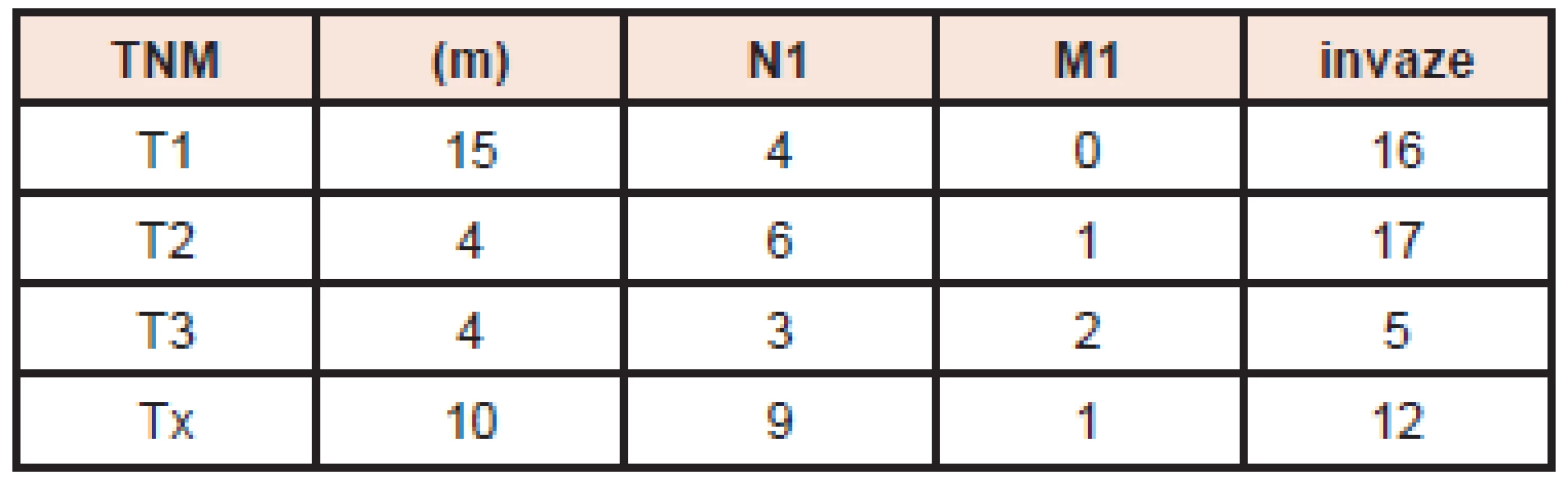 Rozsah onemocnění pacientů v souboru. 
Vysvětlivky: TNM klasifikace (aktuální 7. vydání, rok 2009), (m) - multicentrický tumor, N1 - pozitivní histologický nález v regionálních lymfatických uzlinách, M1 - scintigraficky prokázané vzdálené metastázy, invaze - histologický popis invaze nádoru do pouzdra tumoru a/nebo do pouzdra štítné žlázy a/nebo do cév.