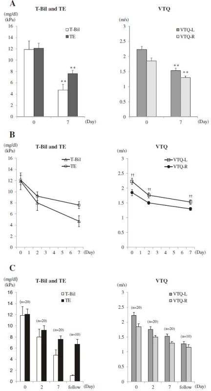 Changes in Serum Total Bilirubin (T-Bil) and Liver Elasticity. Liver elasticity was measured before and after biliary drainage. a Transient Elastography (TE) and T-Bil values were elevated before drainage and significantly decreased at Day 7 after biliary drainage (left). Similarly, Virtual touch quantification-Left lobe (VTQ-L) and Virtual touch quantification-Right lobe (VTQ-R) values were elevated before drainage and significantly decreased at Day 7 after biliary drainage (right). b T-Bil, TE, VTQ-L, and VTQ-R values decreased rapidly from Day 0 to Day 2 in comparison with from Day 2 to Day 7 after biliary drainage. VTQ-L value was significantly higher than VTQ-R value in each measurement date (right). c In 10 patients, who underwent further assessment after Day 7, TE, VTQ-L, and VTQ-R values further decreased. Data are shown as means ± SE;
** <i>P</i> < 0.01 versus Day0; ††P < 0.01 versus VTQ-R