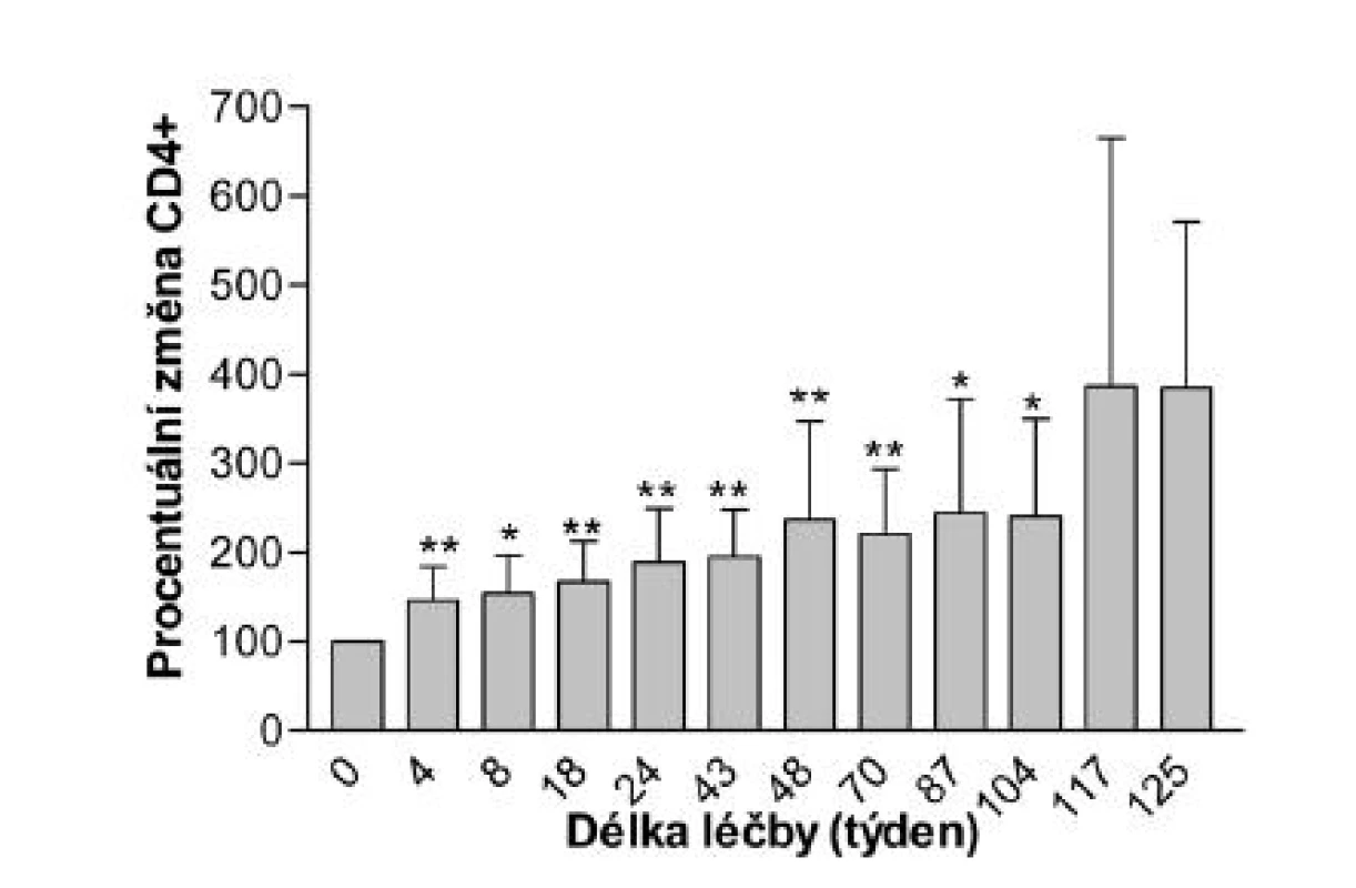 Hodnoty CD4+ lymfocytů v procentech v průběhu léčby (x̄, SD)
** p < 0,01; * p < 0,05
