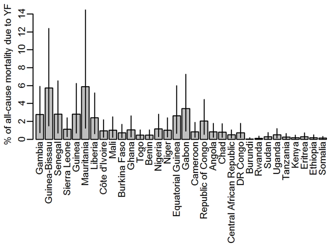 Percentage of the all-cause mortality attributable to yellow fever by country.