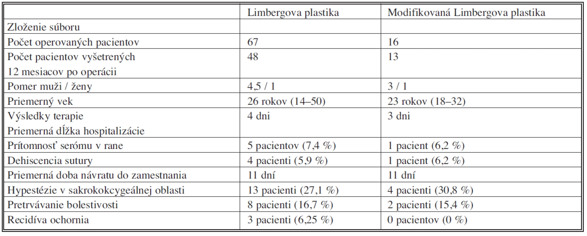 Výsledky hodnotenia jednotlivých súborov
Tab. 2. Results of groups evaluation