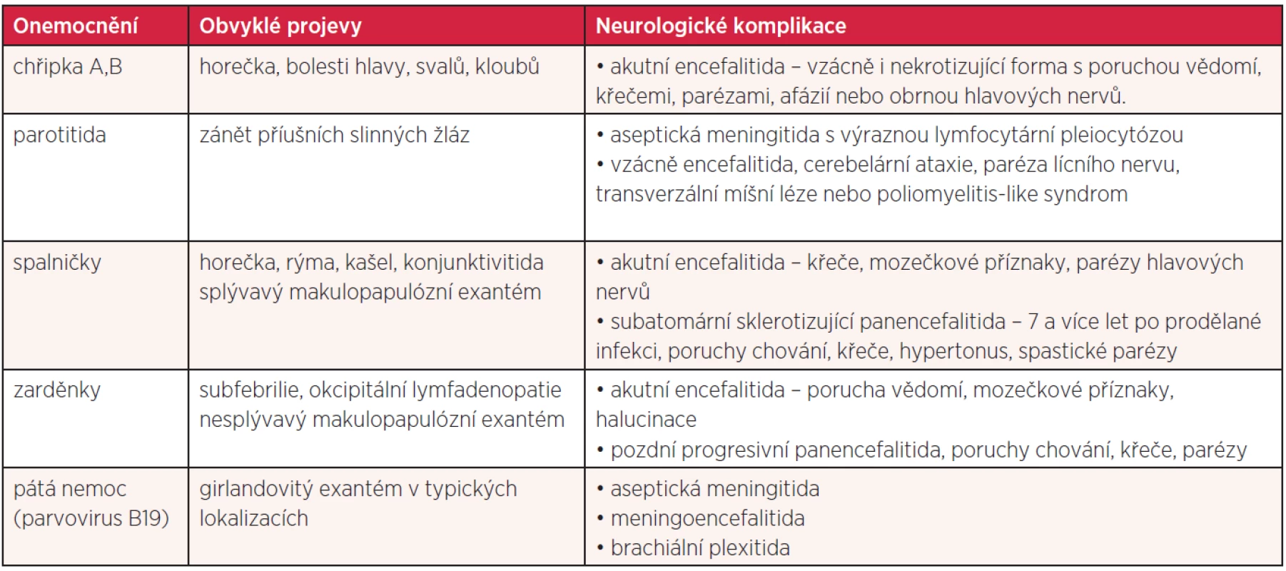 Neurologické komplikace respiračních, exantémových a dalších virových infekcí