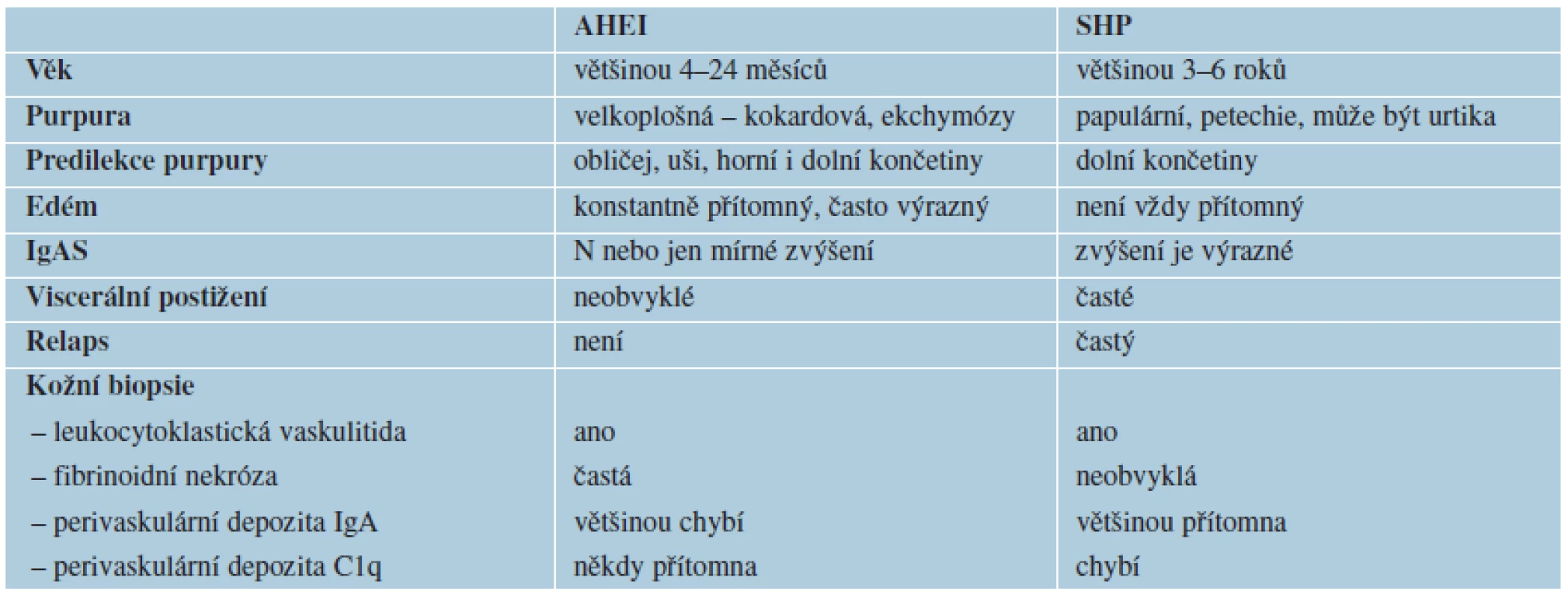 Některé rozdíly mezi AHEI a SHP