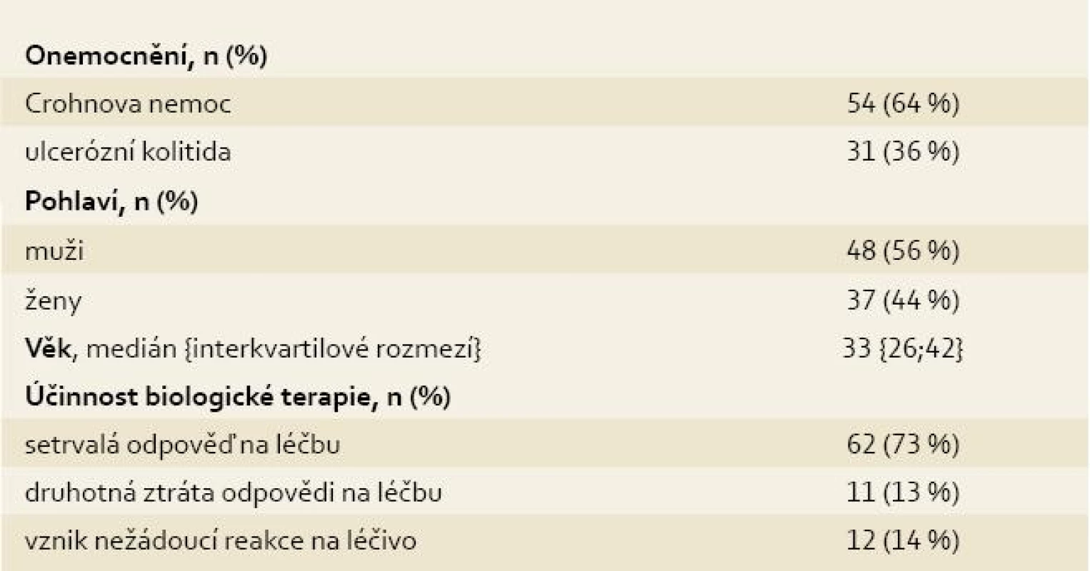 Charakteristika vyšetřeného souboru.
Tab. 1. Characteristics of examined cohort.