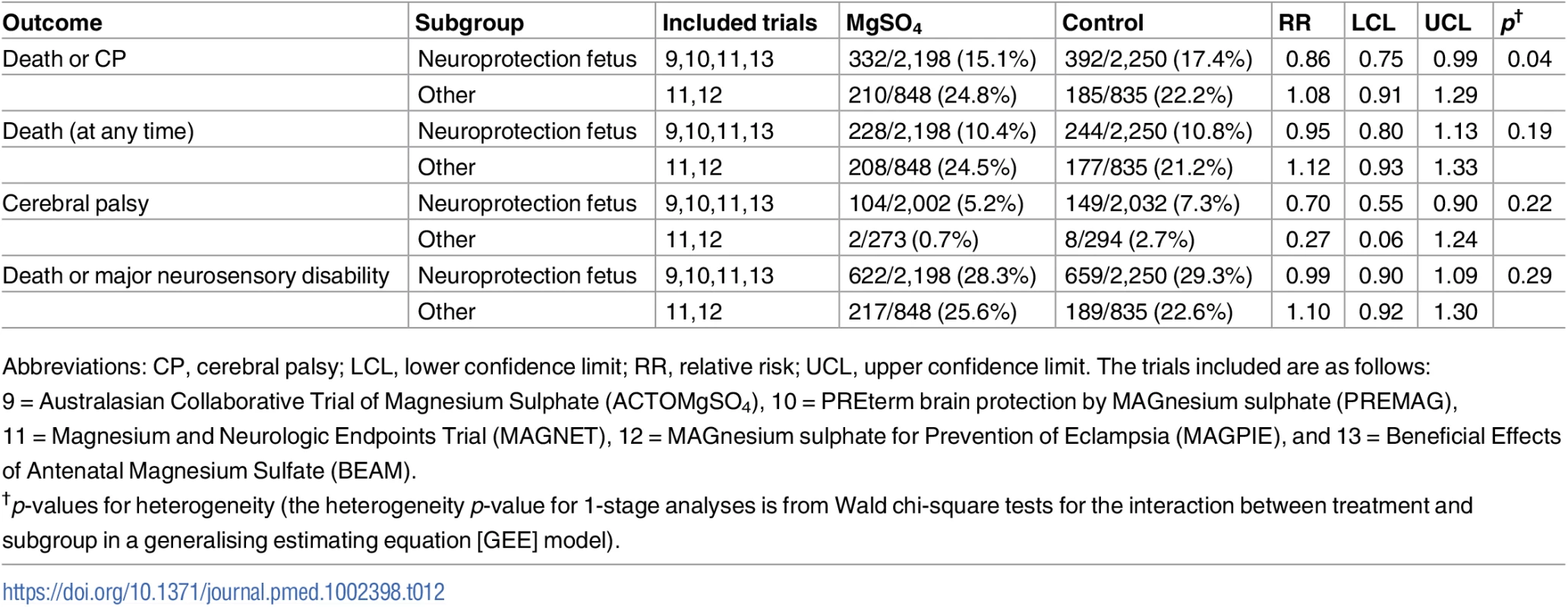 Treatment effects among the subgroups considered by the purpose of the treatment.