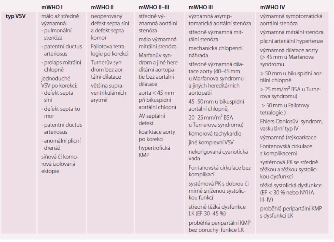 Modifikovaná WHO klasifikace kardiovaskulárního rizika těhotných s vrozenými srdečními vadami. Upraveno dle [1].