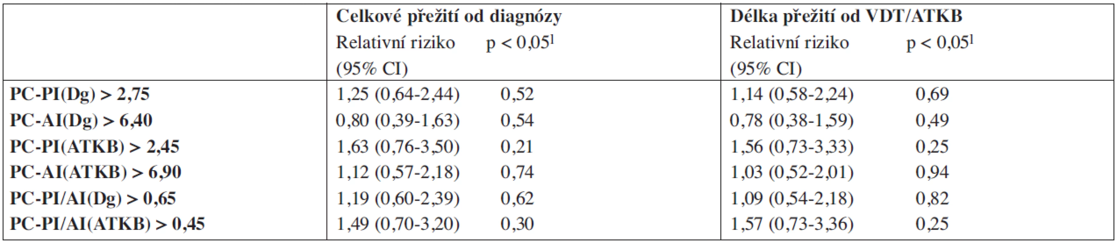 Vztah proliferačních (PC-PI) a apoptotických (PI-AI) indexů plazmocytů k celkovému přežití vyšetřeného od diagnózy mnohočetného myelomu a od data vysokodávkované chemoterapie s autologní transplantací kmenových buněk.