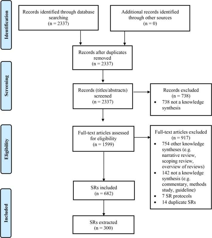 Flow diagram of identification, screening, and inclusion of SRs.