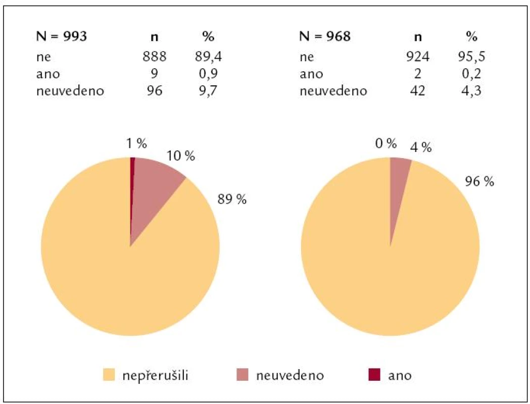 Přerušení léčby. Při kontrolní návštěvě přerušilo léčbu necelé 1 % pacientů (0,9 %). Od 10 % pacientů se nepodařilo získat údaje. Při závěrečné návštěvě ukončilo léčbu 0,2 % pacientů a od 4,3 % se nepodařilo získat údaje.