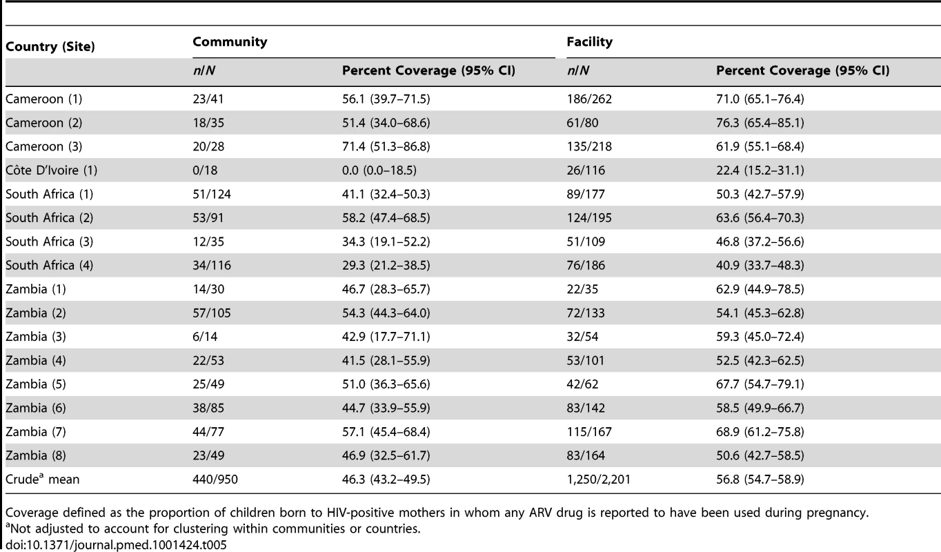 Comparison of PMTCT service coverage in the community survey compared to results of a simultaneous survey in corresponding facilities <em class="ref">[15]</em>.