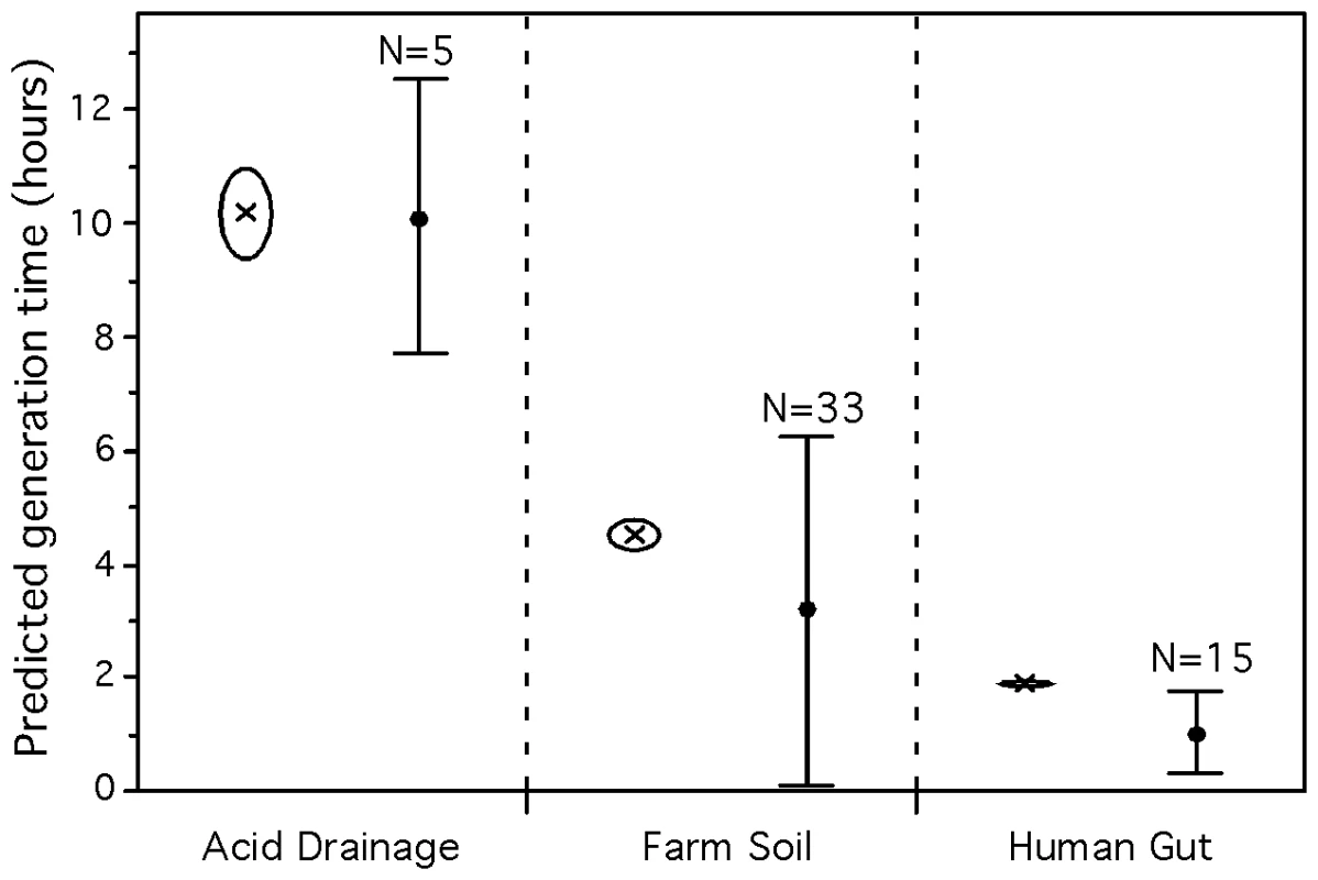 Average predicted minimum generation time for 3 environmental metagenomes.