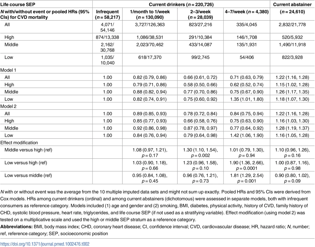 Cardiovascular mortality according to alcohol consumption frequency using multiple imputation (<i>n</i> = 245,336).