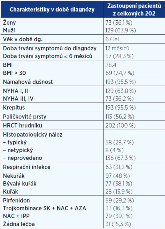 Základní popis souboru pacientů registru IPF (n = 202)