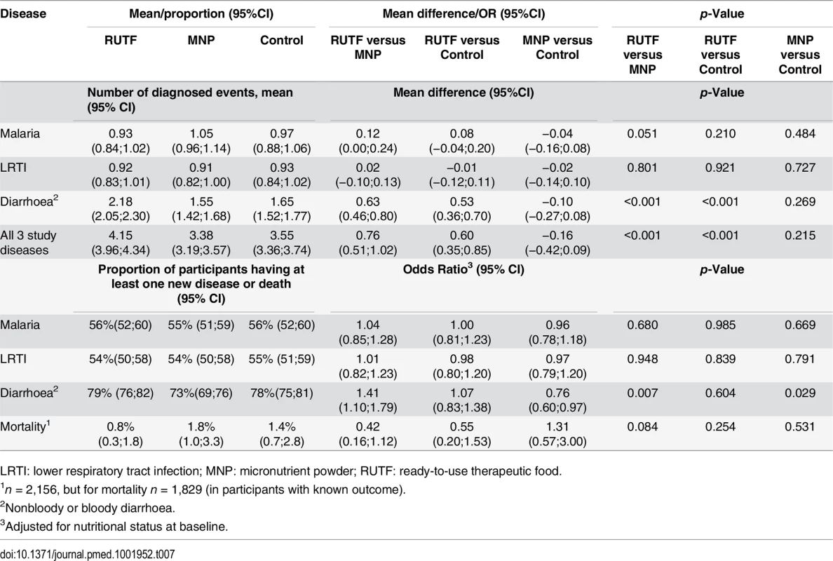 Mean number of diagnosed study diseases and proportion of children with at least one newly diagnosed disease episode or mortality<em class="ref"><sup>1</sup></em>.