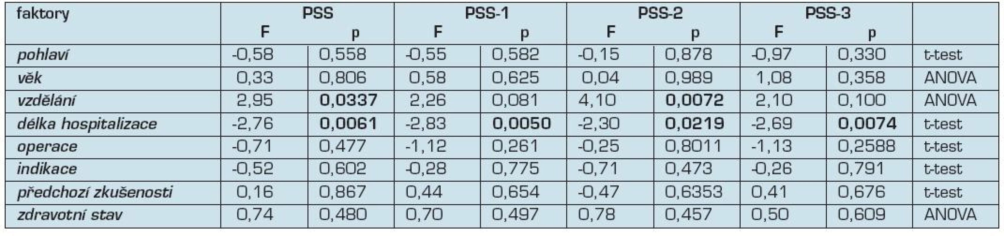 Demografické proměnné a spokojenost pacientů s ošetřovatelskou péčí (celý soubor)