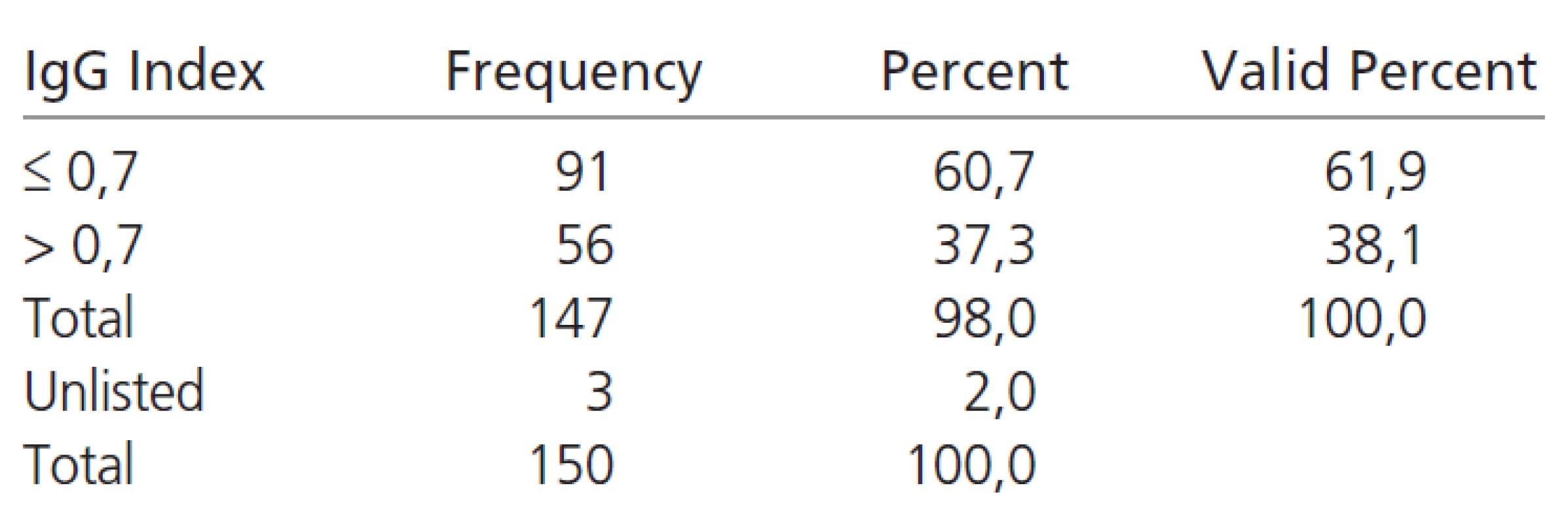 IgG Index values.