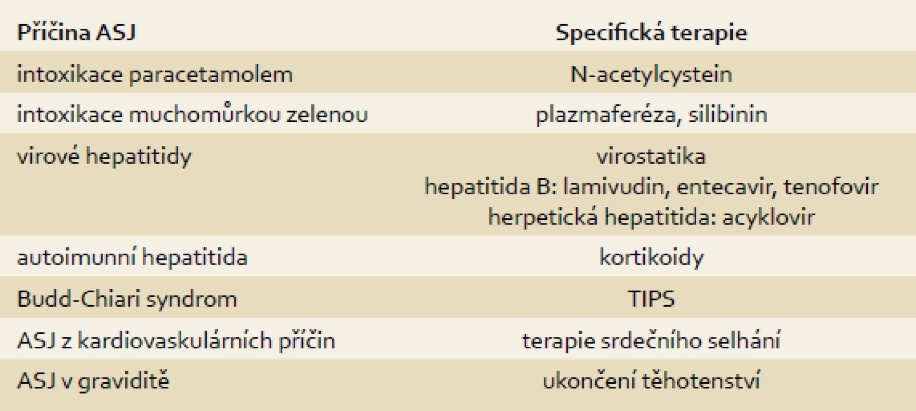 Specifická terapie ASJ.
Tab. 1. Specific therapy for ALF.
