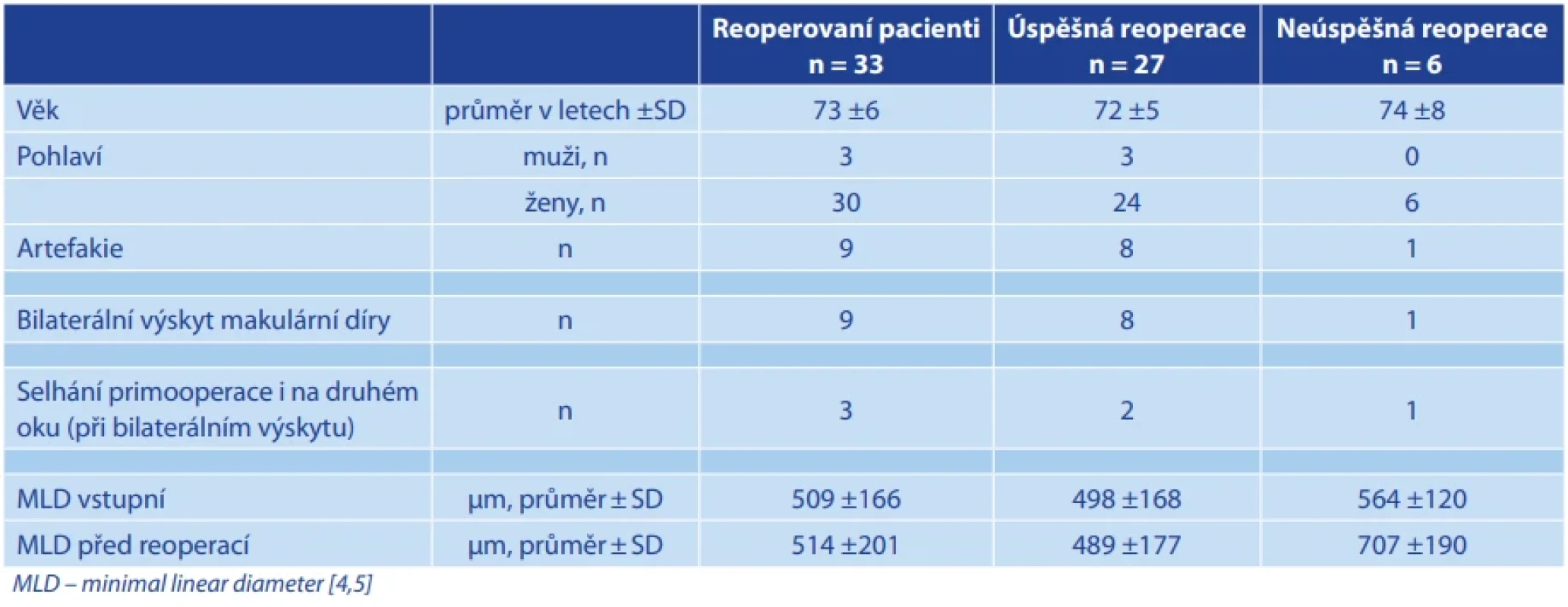 Výběr z klinických a demografických dat reoperovaných pacientů