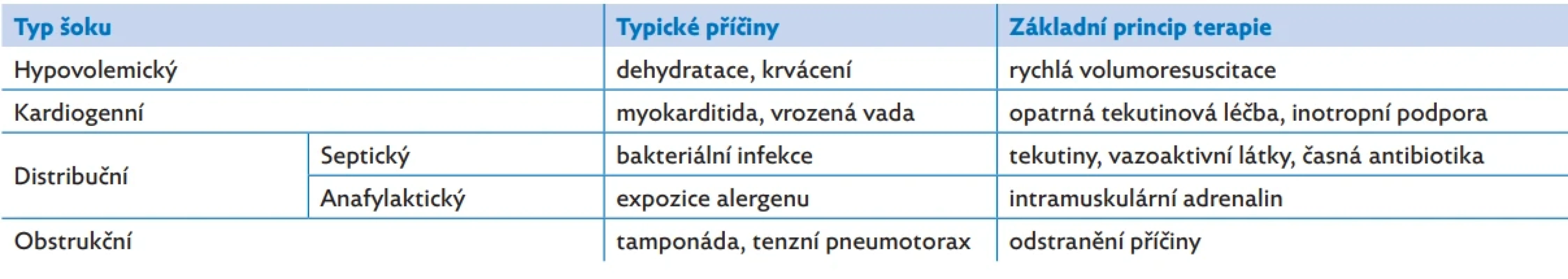 Orientační rozdělení šoku u dětí a základní principy léčby