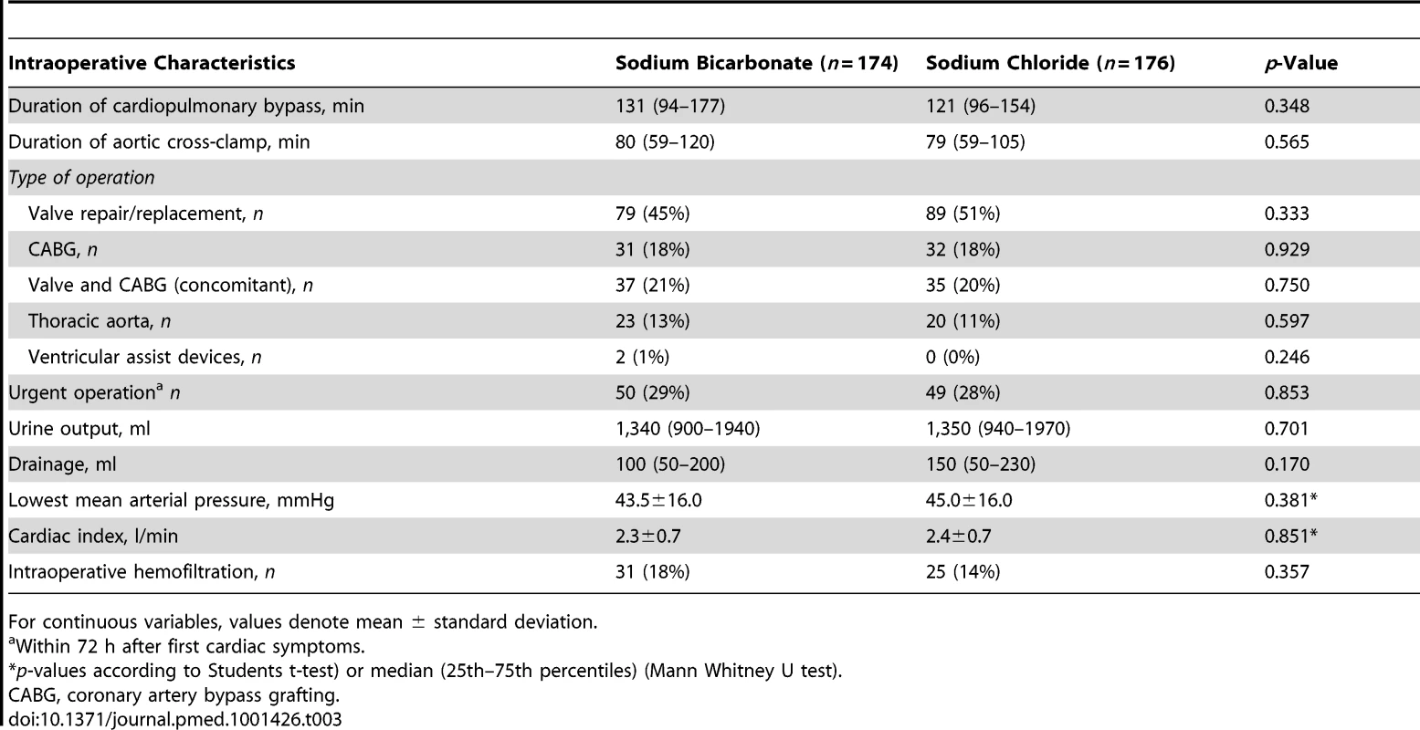 Intraoperative characteristics.