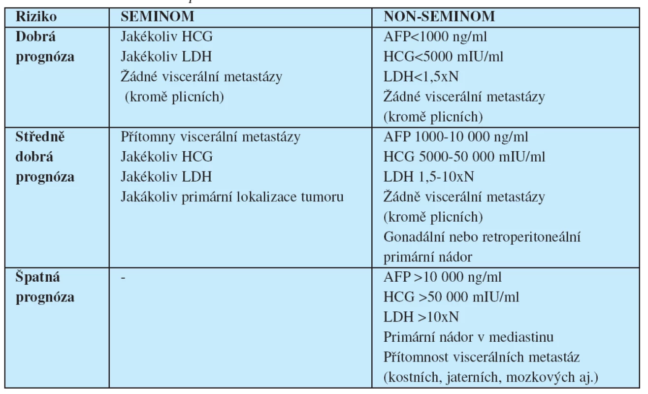 Klasifikace rizika pokročilých germinálních nádorů podle „International Germ Cell Cancer Collaborative Group”
Legenda: N - horní hodnota normy pro LDH