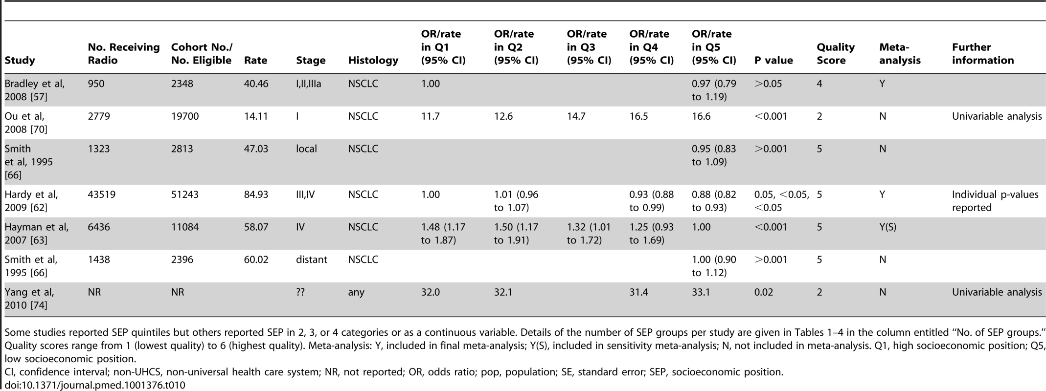 Likelihood of receipt of radiotherapy by SEP group (non-universal health care systems).