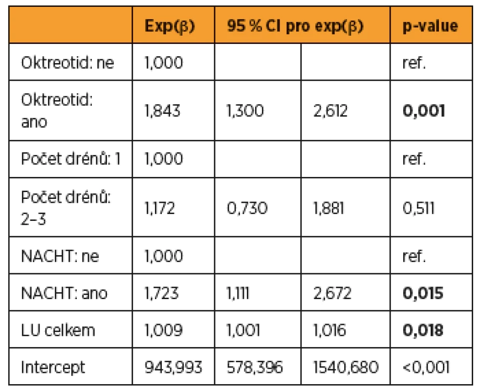 Multivarientní lineárně regresní analýza faktorů ovlivňujících celkové množství lymforey v drénu (drénech)