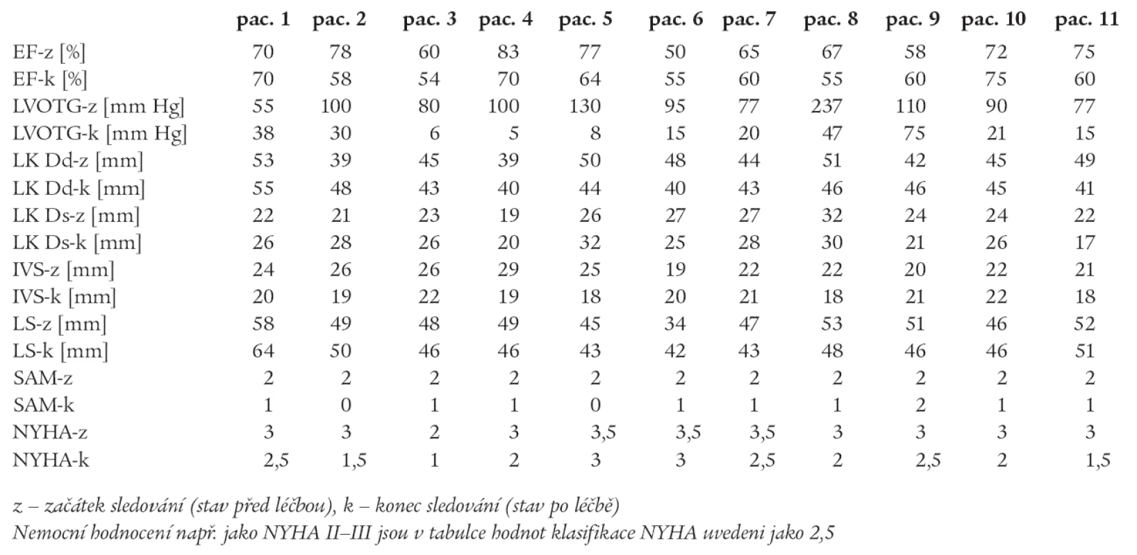 Výsledky – skupina B (individuální data).