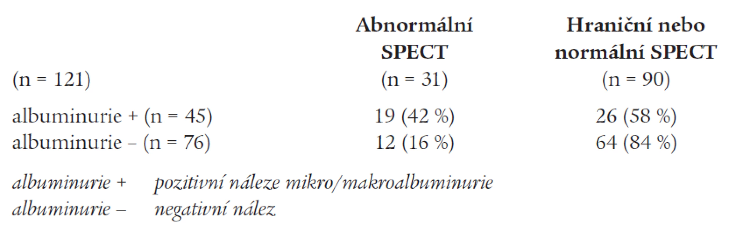 Rozdělení výsledku zátěžového SPECT podle nálezu mikro/makrolabuminurie.