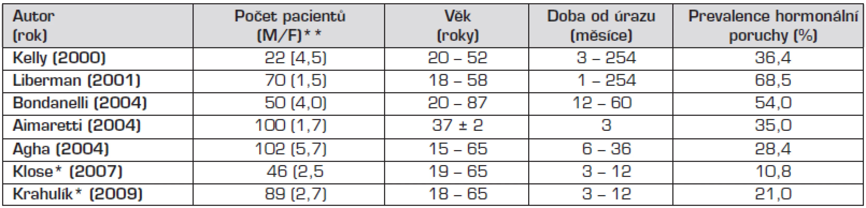 Posttraumatický hypopituitarismus u dospělých.