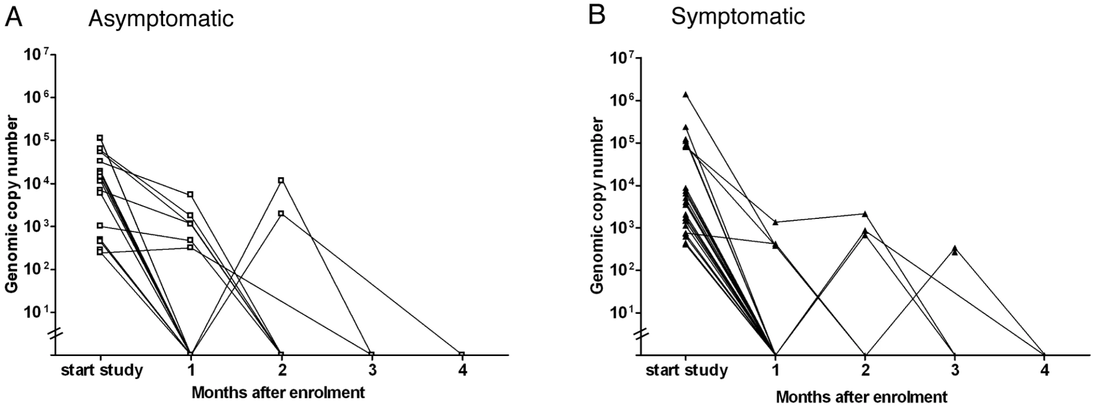 <i>M. pneumoniae</i> DNA loads in the longitudinal study.