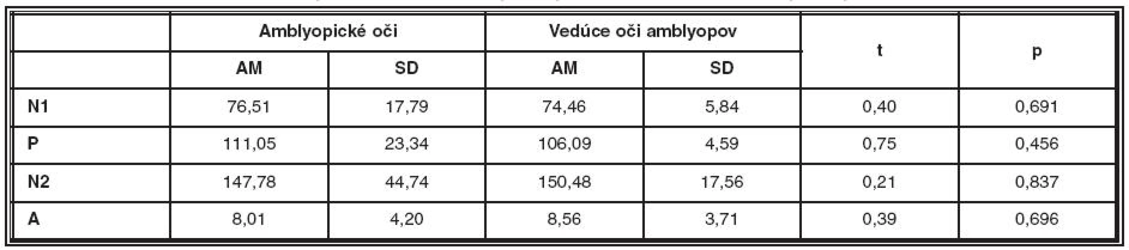 Porovnanie latencií a amplitúdy NPN komplexu amblyopických očí a vedúcich očí amblyopických pacientov v druhom meraní
