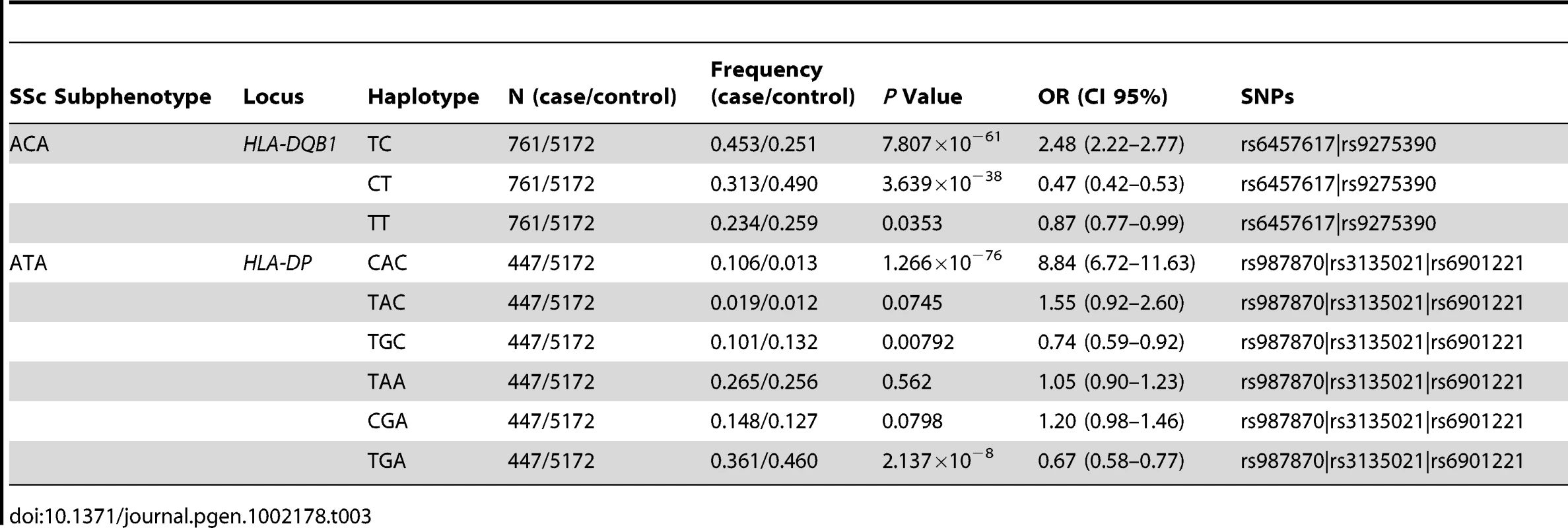 Allelic combination analysis of the SNPs which are in the same association locus within the HLA region for the ACA and ATA positive subgroups of SSc patients.
