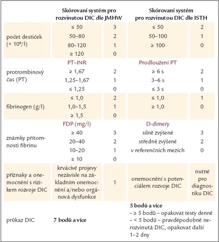 Skórovací systémy pro diagnostiku rozvinuté DIC [52,55].