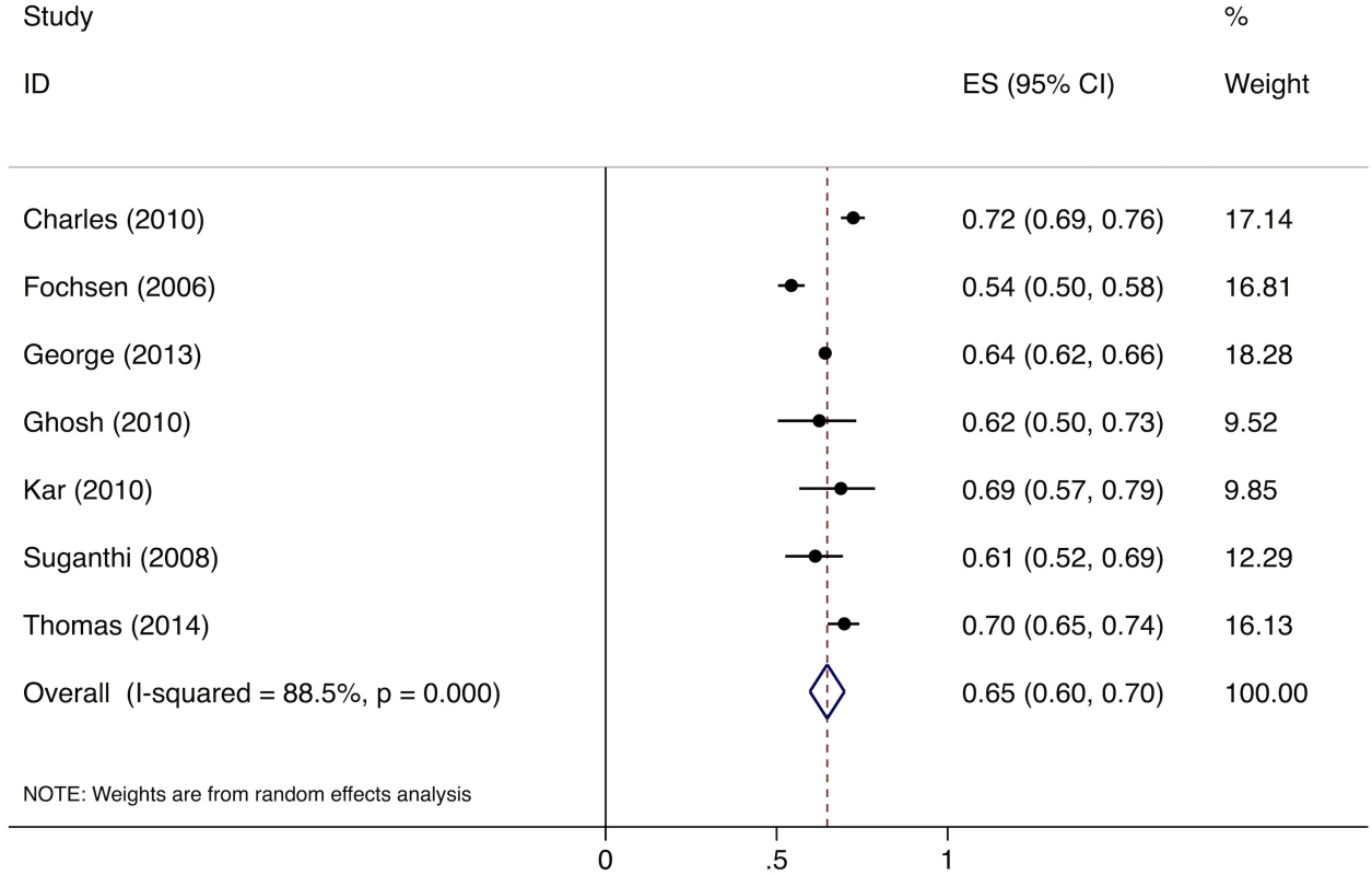 Forest plot of studies estimating the proportion of individuals in the community with cough >2 wk who report not having visited a private sector provider after the onset of cough (Gap 1b).