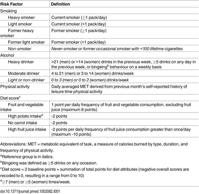 Definitions of risk factors.<em class="ref"><sup>a</sup></em>