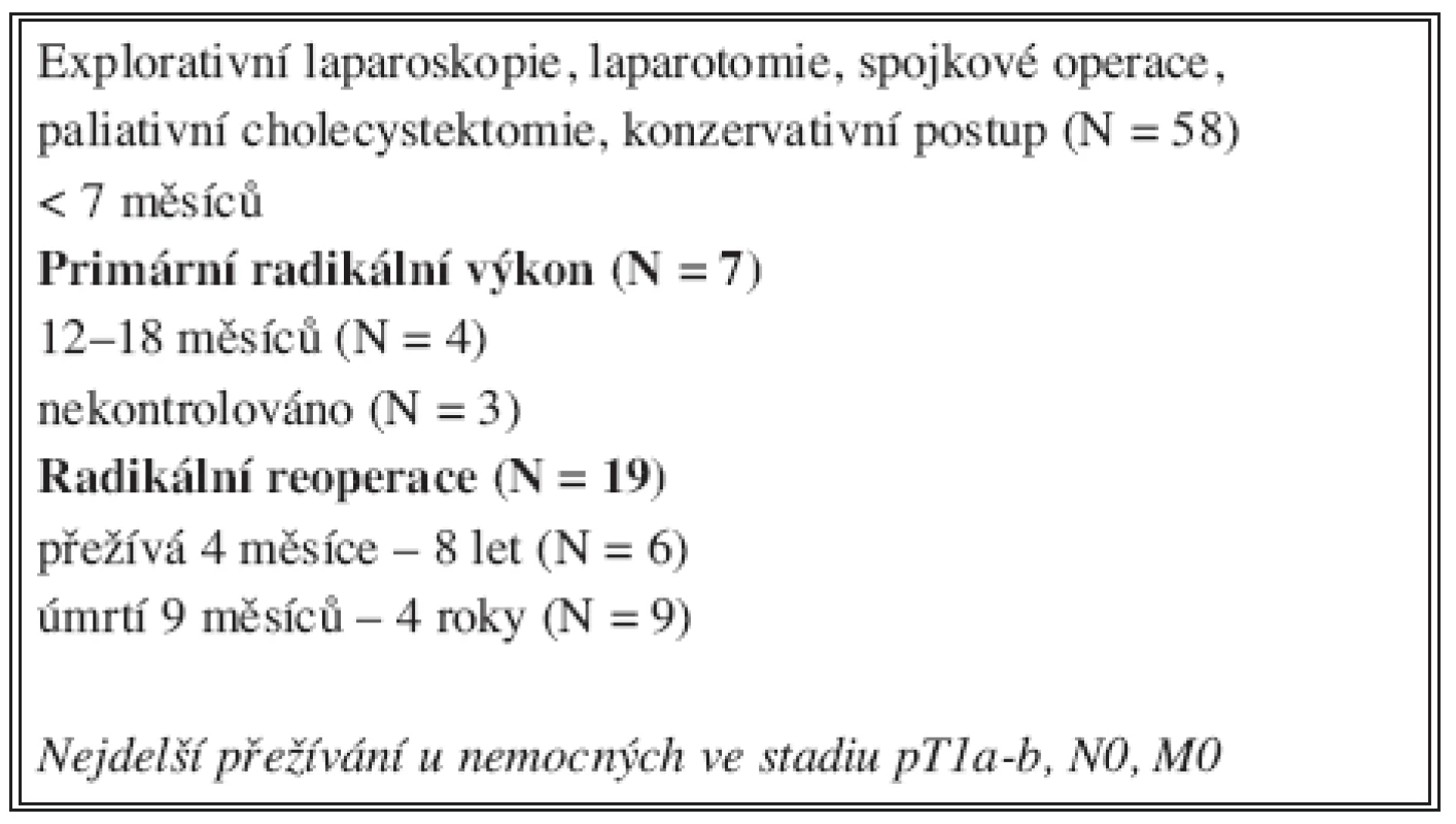Výsledky – přežívání nemocných ( N = 84)
Tab. 2. Results – Patient survival rates (N = 84)