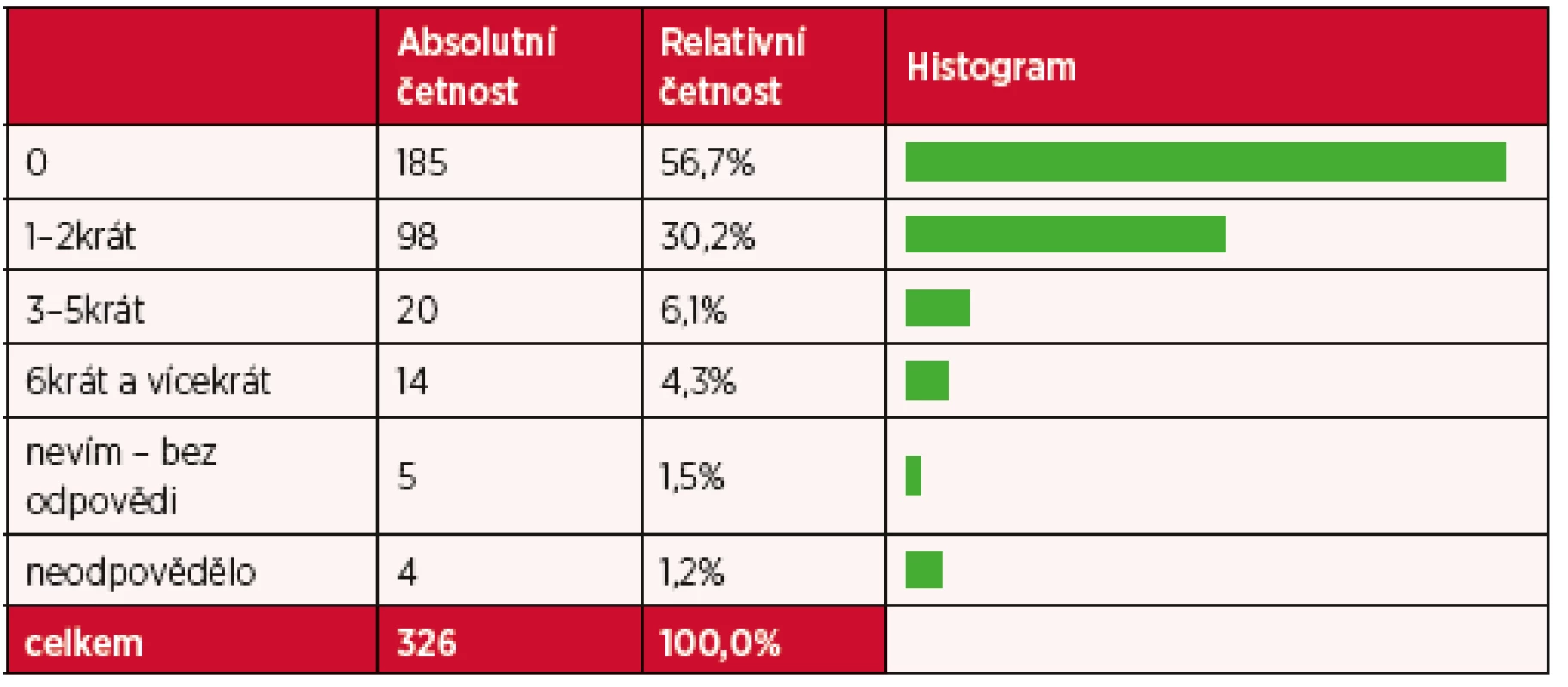 Kontakt s lékařskou pohotovostí v posledních 2 letech