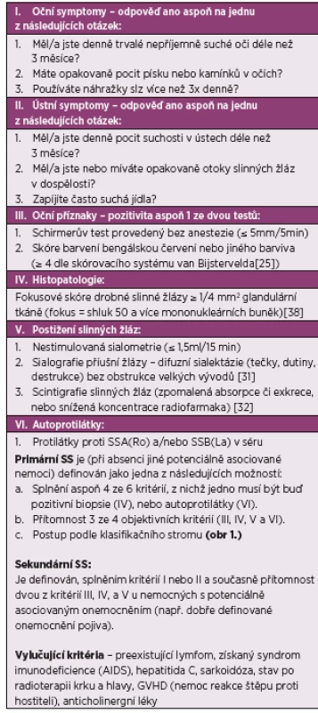 Klasifikace Sjögrenova syndromu, americko-evropská přepracovaná kritéria Evropské epidemiologické skupiny AECG (2002); podle [20].