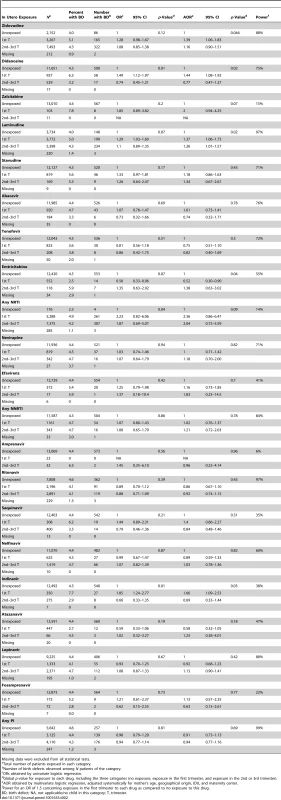 Association between overall birth defects and antiretroviral drugs (French Perinatal Cohort [ANRS CO1/CO11]).