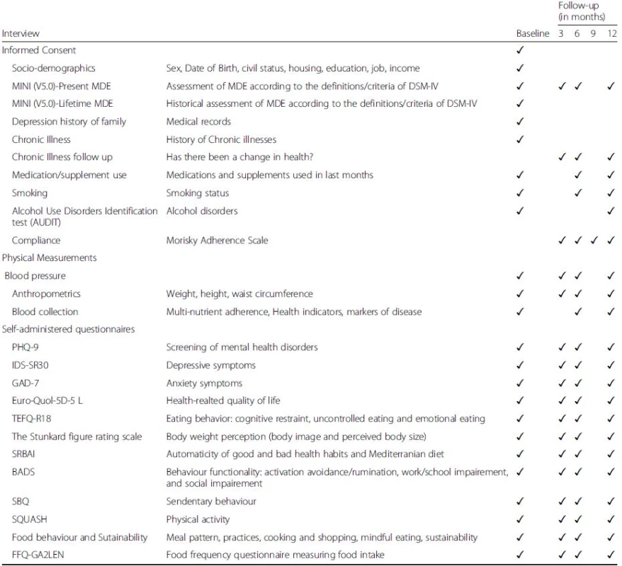 Measurements and Endpoints of the MooDFOOD prevention trial
