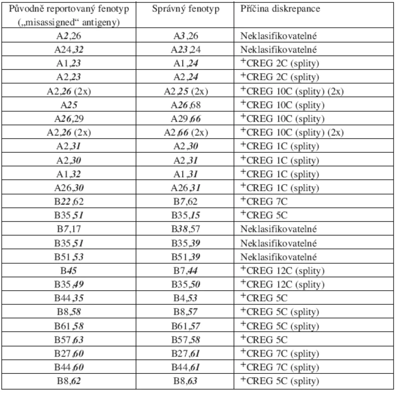 Seznam sérologických diskrepancí dle CT výsledků – sérologicky chybně určené („misassigned“)
antigeny – chyba typu II, 26 dárců.