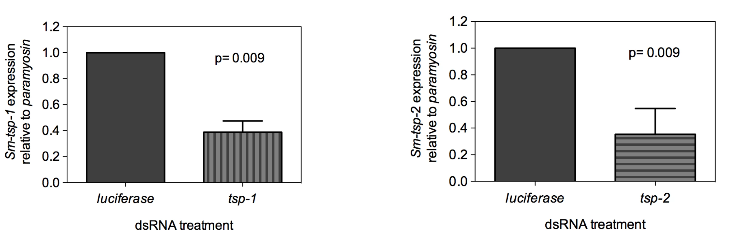Suppression of <i>Sm-tsp</i> mRNAs in adult parasites by RNAi.
