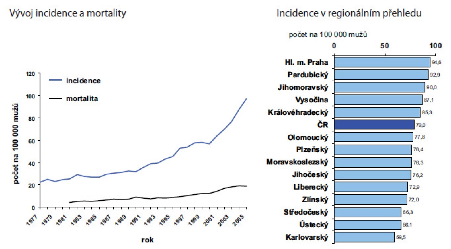 Základní epidemiologické trendy u karcinomu prostaty v české populaci
Fig. 1 Epidemiological trends of prostate cancer in Czech Republic