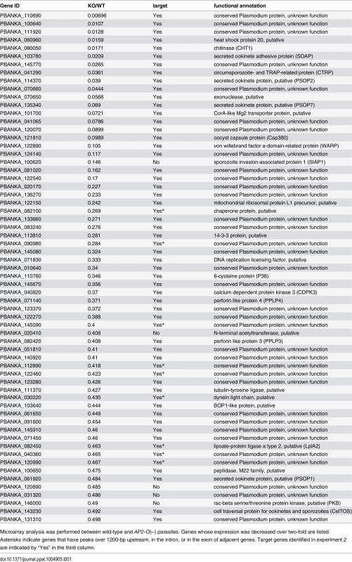 List of genes whose expression decreased in <i>AP2-O</i>(–) ookinetes.